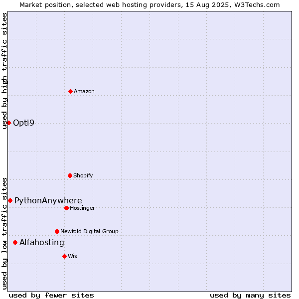 Market position of Alfahosting vs. PythonAnywhere vs. Opti9