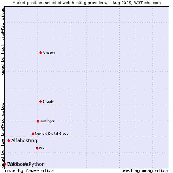 Market position of Alfahosting vs. Webhost Python vs. Raidboxes