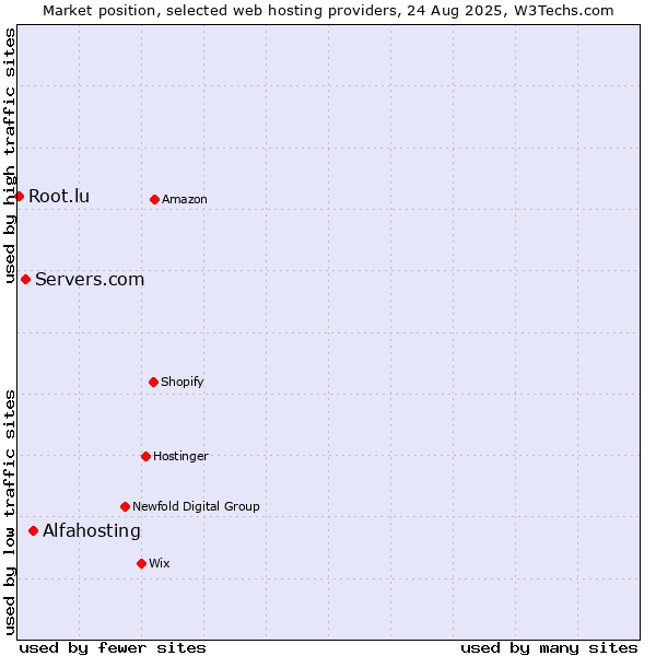 Market position of Alfahosting vs. Servers.com vs. Root.lu