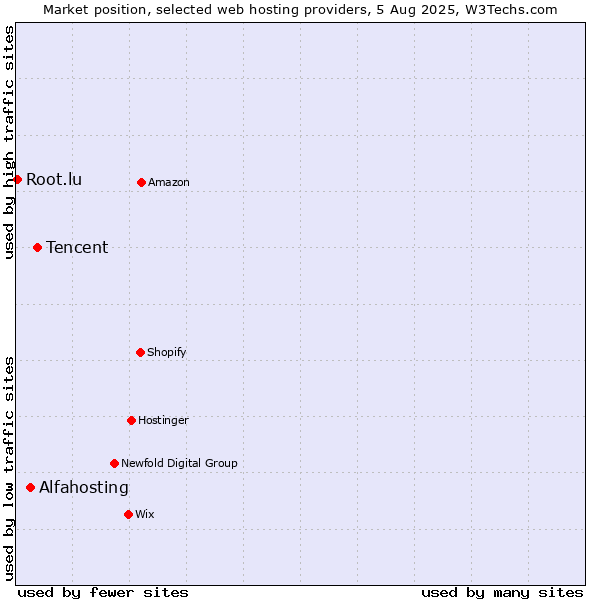 Market position of Tencent vs. Alfahosting vs. Root.lu