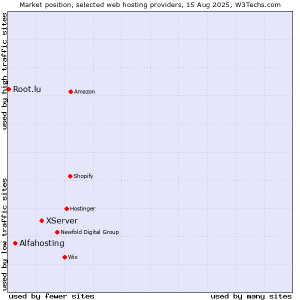 Market position of XServer vs. Alfahosting vs. Root.lu
