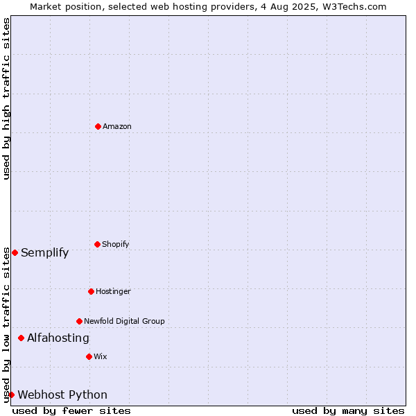 Market position of Alfahosting vs. Semplify vs. Webhost Python