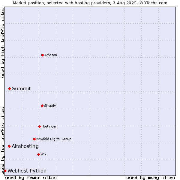 Market position of Summit vs. Alfahosting vs. Webhost Python