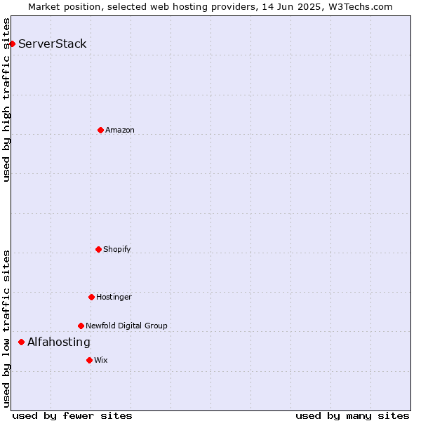 Market position of Alfahosting vs. ServerStack
