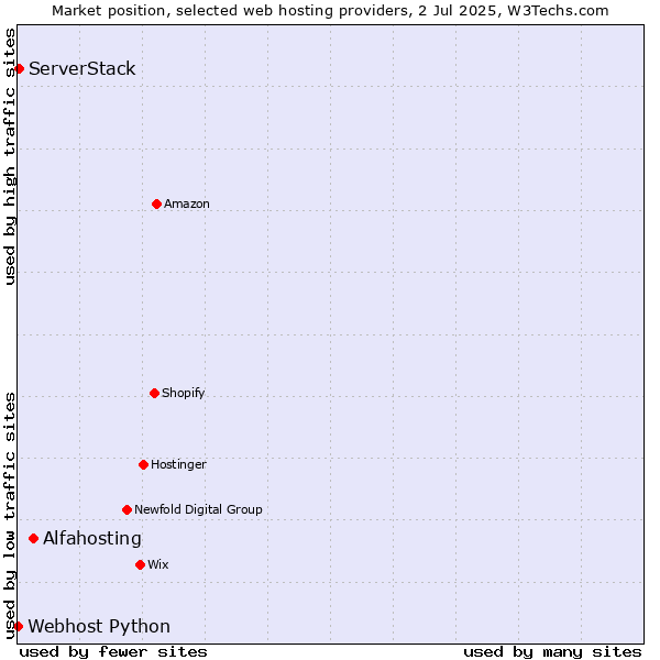 Market position of Alfahosting vs. ServerStack vs. Webhost Python