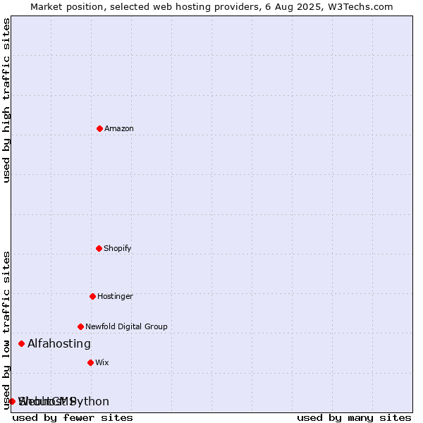 Market position of Alfahosting vs. ShoutCMS vs. Webhost Python