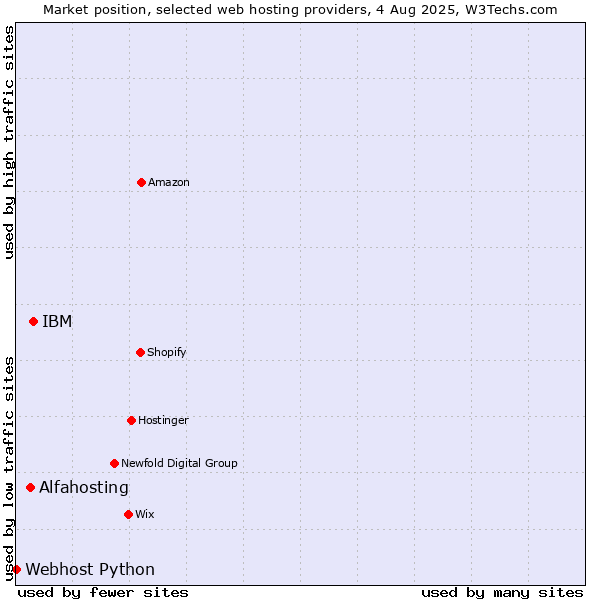 Market position of IBM vs. Alfahosting vs. Webhost Python