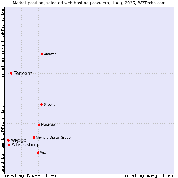 Market position of Tencent vs. Alfahosting vs. webgo