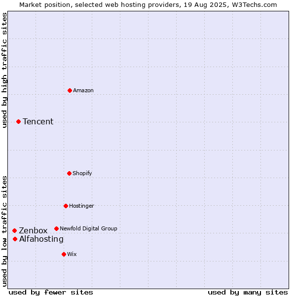 Market position of Tencent vs. Alfahosting vs. Zenbox