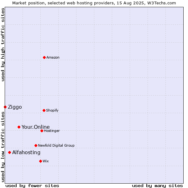Market position of Your.Online vs. Alfahosting vs. Ziggo