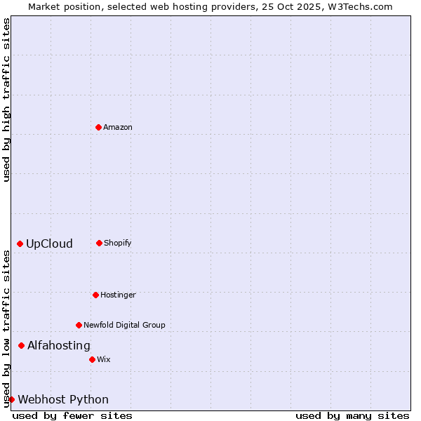 Market position of Alfahosting vs. UpCloud vs. Webhost Python
