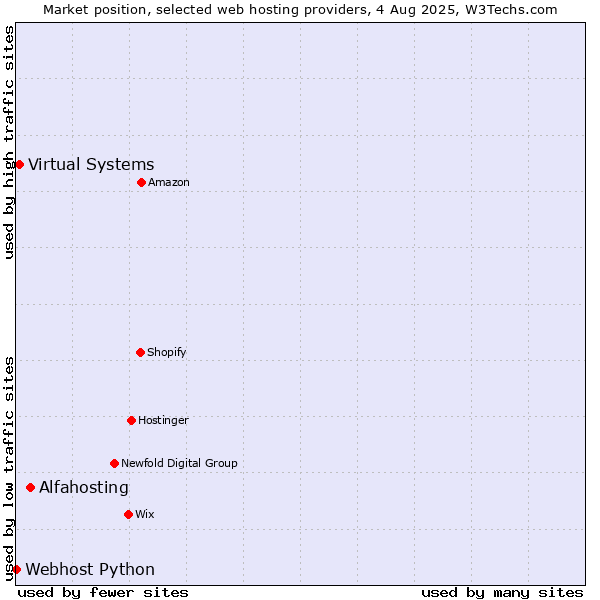Market position of Alfahosting vs. Virtual Systems vs. Webhost Python