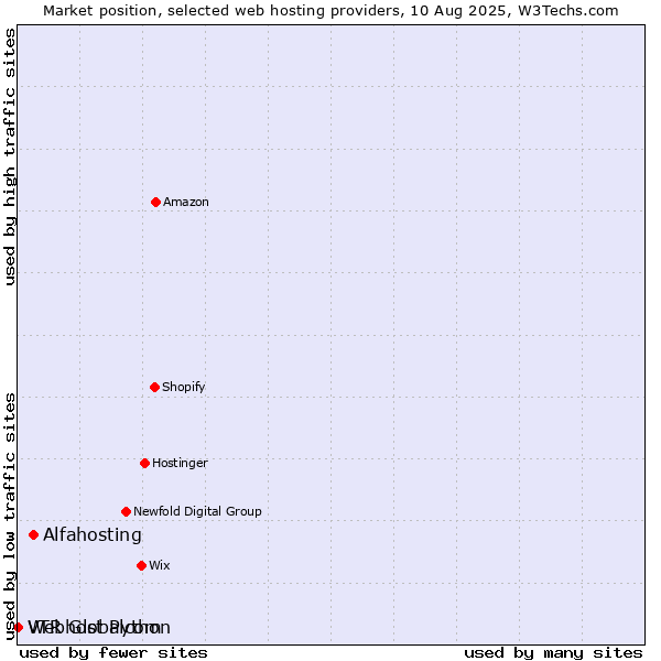 Market position of Alfahosting vs. Webhost Python vs. VTR Globalcom