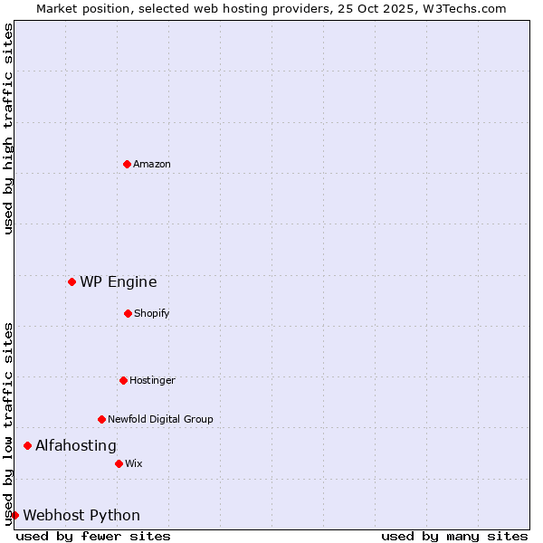 Market position of WP Engine vs. Alfahosting vs. Webhost Python