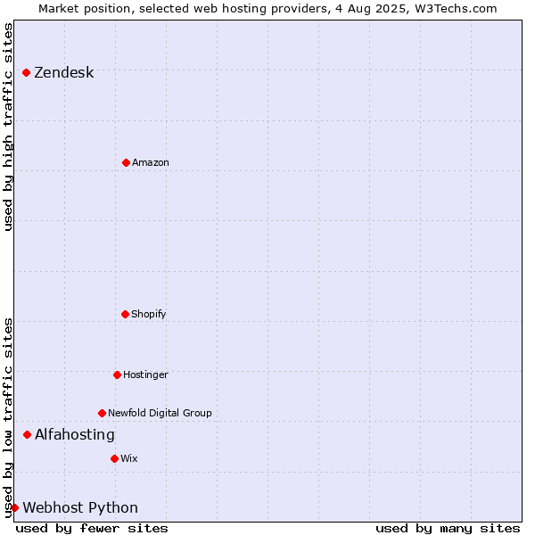 Market position of Alfahosting vs. Zendesk vs. Webhost Python