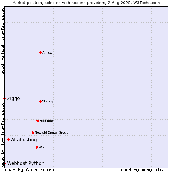Market position of Alfahosting vs. Ziggo vs. Webhost Python