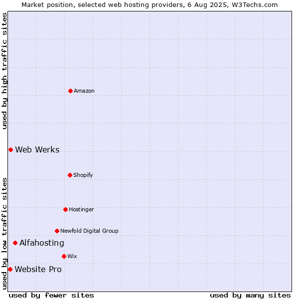 Market position of Alfahosting vs. Web Werks vs. Website Pro