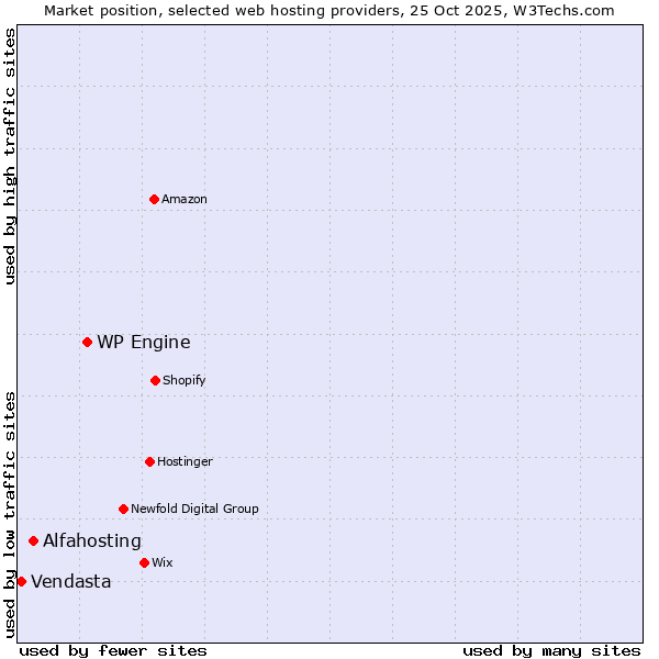 Market position of WP Engine vs. Alfahosting vs. Vendasta