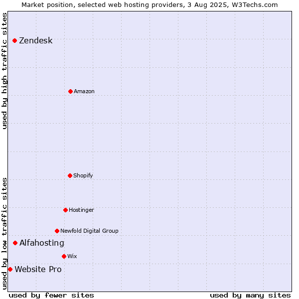 Market position of Alfahosting vs. Zendesk vs. Website Pro