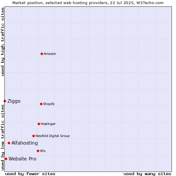 Market position of Alfahosting vs. Website Pro vs. Ziggo