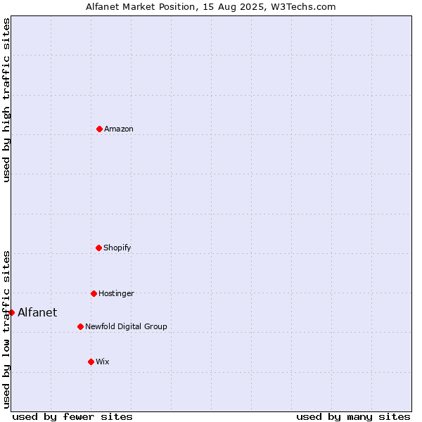 Market position of Alfanet