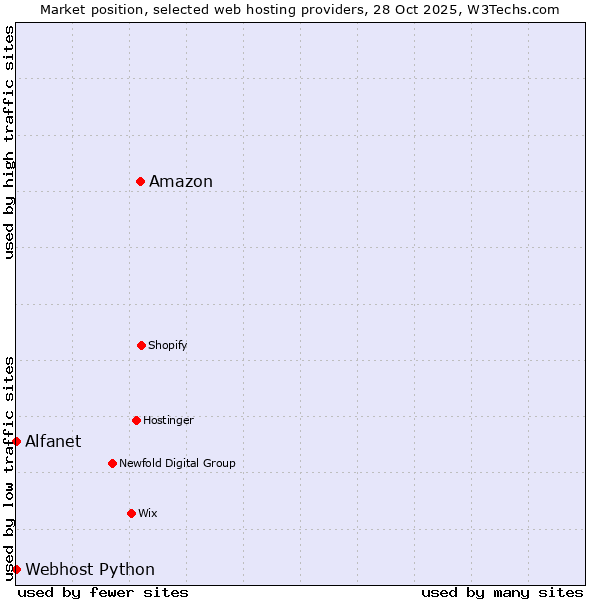 Market position of Amazon vs. Alfanet vs. Webhost Python