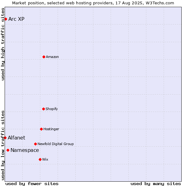 Market position of Namespace vs. Arc XP vs. Alfanet