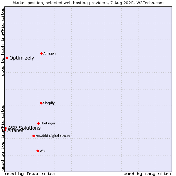 Market position of Optimizely vs. ASP Solutions vs. Alfanet