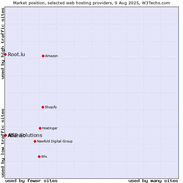 Market position of ASP Solutions vs. Root.lu vs. Alfanet