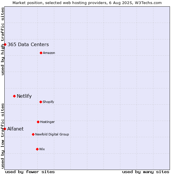 Market position of Netlify vs. 365 Data Centers vs. Alfanet