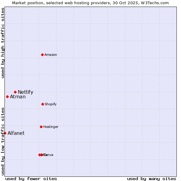 Market position of Netlify vs. Atman vs. Alfanet