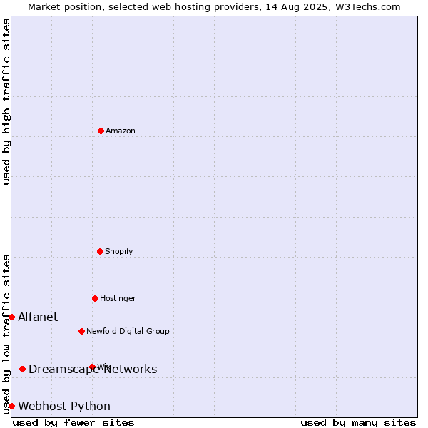 Market position of Dreamscape Networks vs. Alfanet vs. Webhost Python