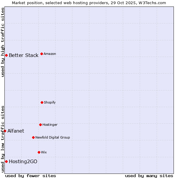Market position of Better Stack vs. Hosting2GO vs. Alfanet
