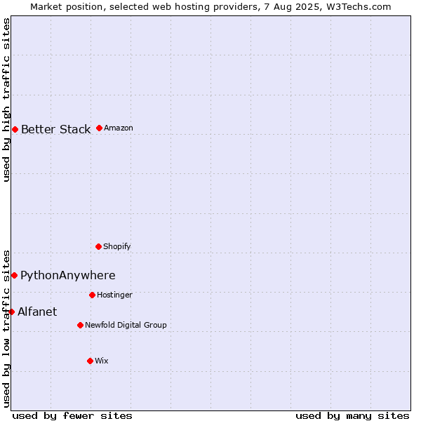 Market position of Better Stack vs. PythonAnywhere vs. Alfanet