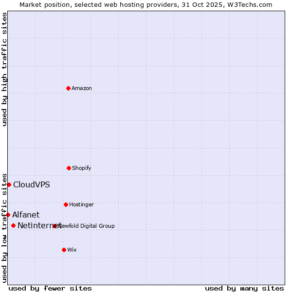 Market position of Netinternet vs. CloudVPS vs. Alfanet