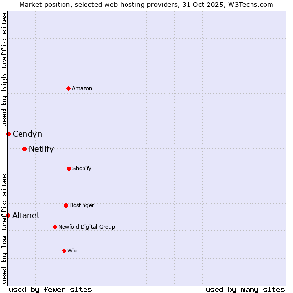 Market position of Netlify vs. Cendyn vs. Alfanet