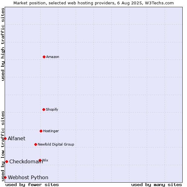 Market position of Checkdomain vs. Alfanet vs. Webhost Python