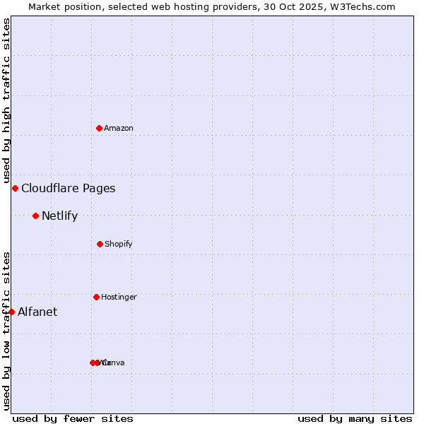 Market position of Netlify vs. Cloudflare Pages vs. Alfanet