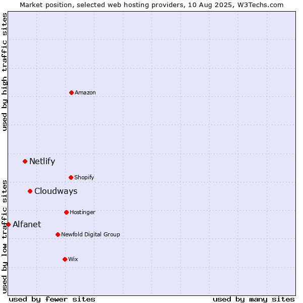 Market position of Cloudways vs. Netlify vs. Alfanet