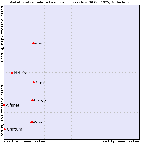 Market position of Netlify vs. Craftum vs. Alfanet