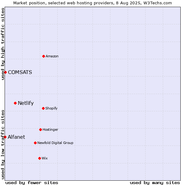 Market position of Netlify vs. COMSATS vs. Alfanet