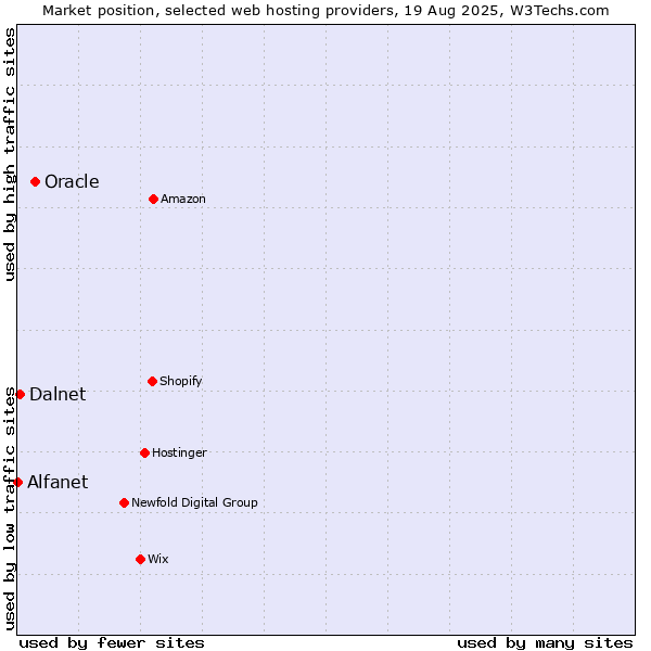 Market position of Oracle vs. Dalnet vs. Alfanet