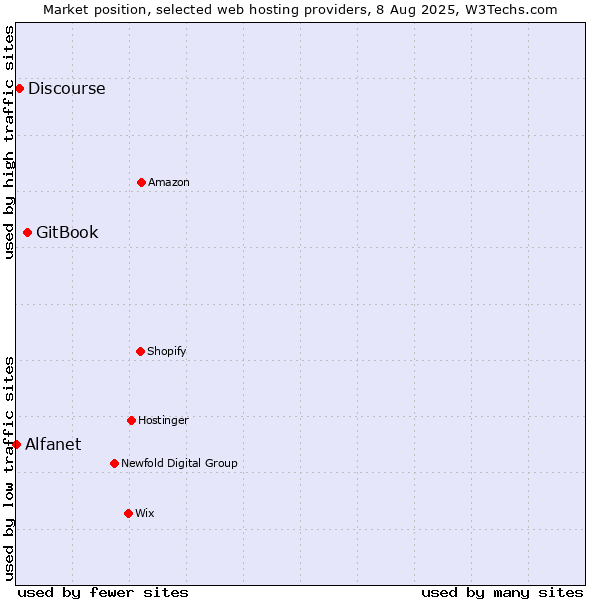 Market position of GitBook vs. Discourse vs. Alfanet