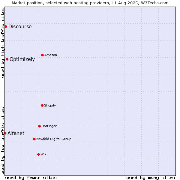 Market position of Optimizely vs. Discourse vs. Alfanet