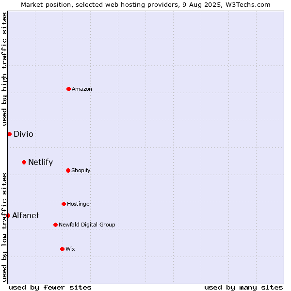 Market position of Netlify vs. Divio vs. Alfanet