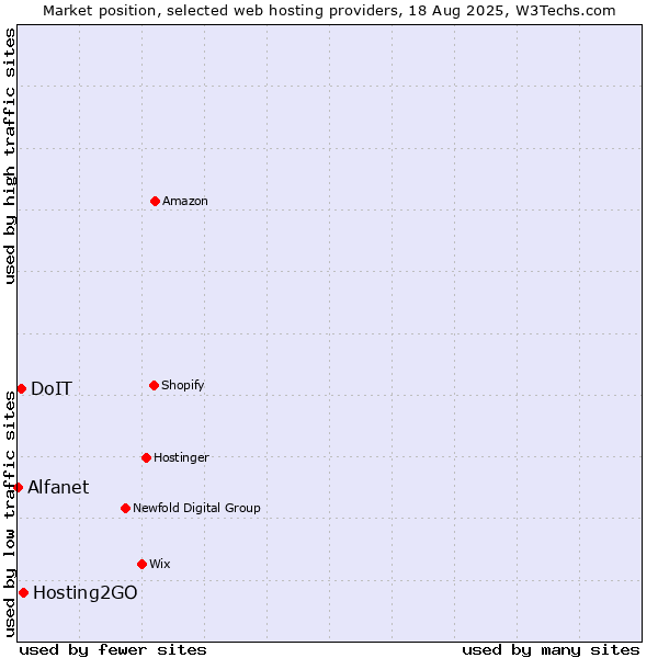 Market position of Hosting2GO vs. DoIT vs. Alfanet
