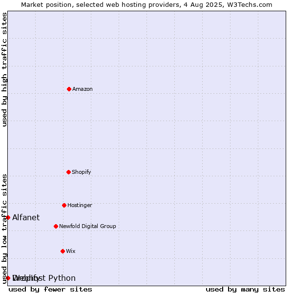 Market position of Dropify vs. Alfanet vs. Webhost Python