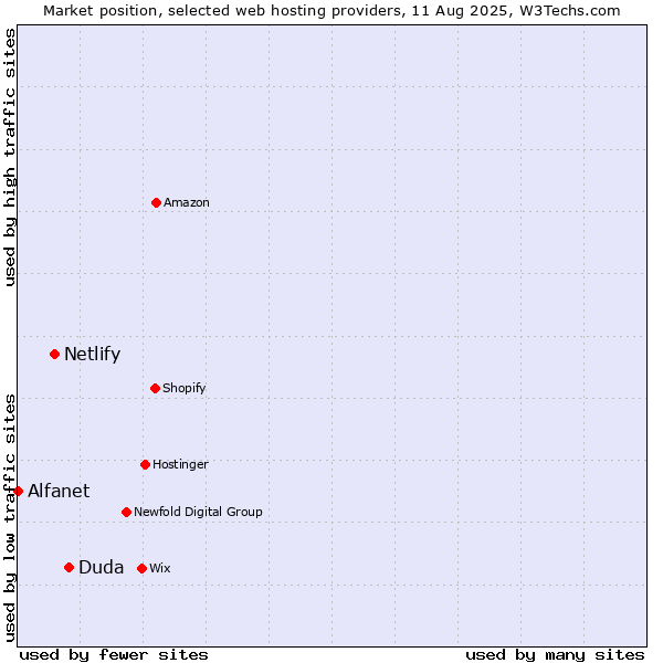 Market position of Duda vs. Netlify vs. Alfanet