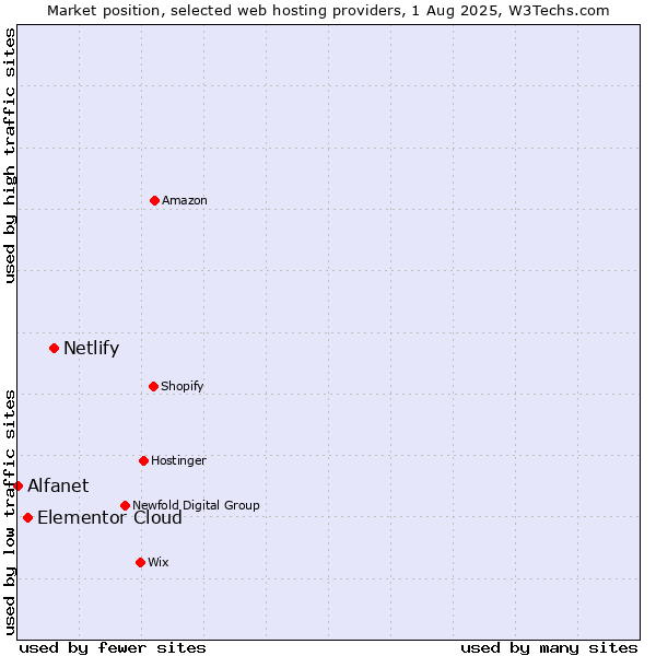 Market position of Netlify vs. Elementor Cloud vs. Alfanet