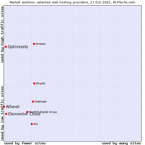 Market position of Elementor Cloud vs. Optimizely vs. Alfanet
